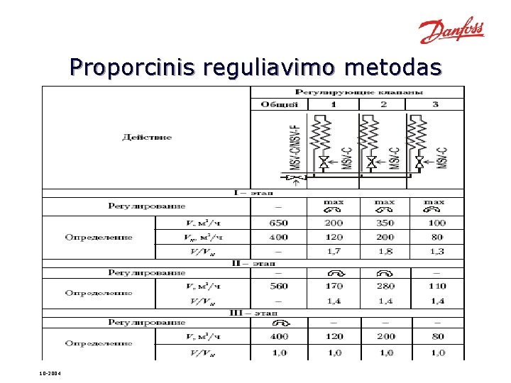 Proporcinis reguliavimo metodas 10 -2004 