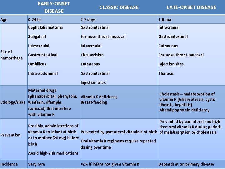 EARLY-ONSET DISEASE Age Site of hemorrhage CLASSIC DISEASE 0 -24 hr 2 -7 days EARLY-ONSET DISEASE Age Site of hemorrhage CLASSIC DISEASE 0 -24 hr 2 -7 days