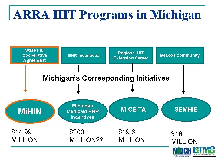 ARRA HIT Programs in Michigan State HIE Cooperative Agreement EHR Incentives Regional HIT Extension