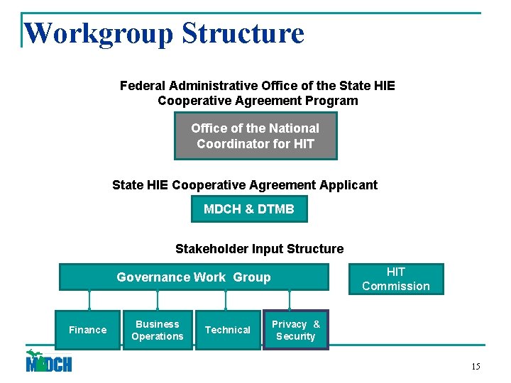 Workgroup Structure Federal Administrative Office of the State HIE Cooperative Agreement Program Office of