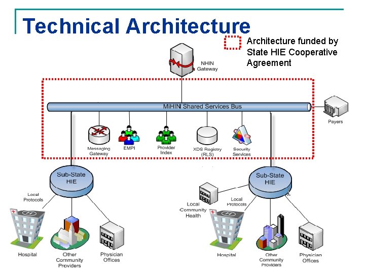 Technical Architecture funded by State HIE Cooperative Agreement 18 