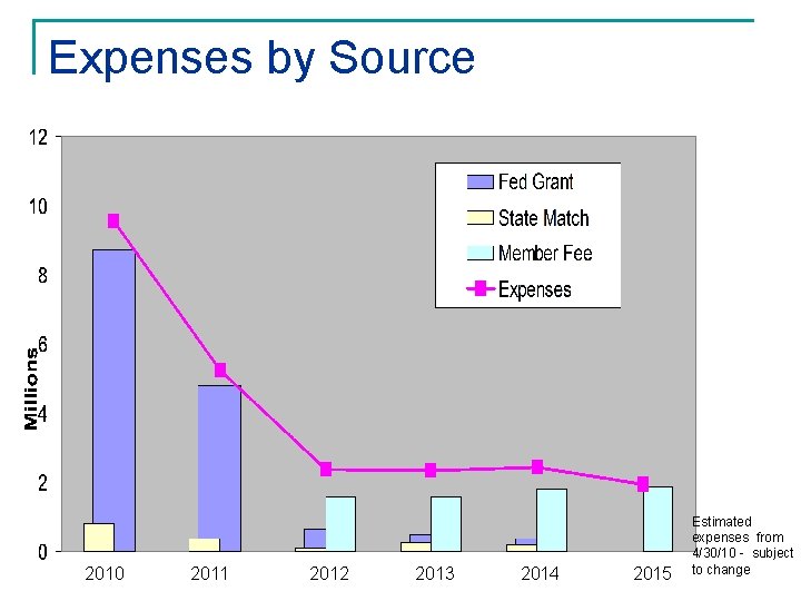 Expenses by Source 2010 2011 2012 2013 2014 2015 Estimated expenses from 4/30/10 -