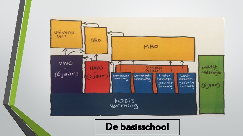 De basisschool De basisschool