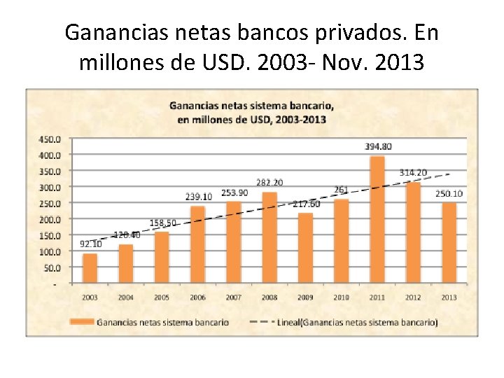 Ganancias netas bancos privados. En millones de USD. 2003 - Nov. 2013 