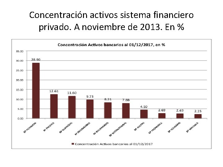 Concentración activos sistema financiero privado. A noviembre de 2013. En % 