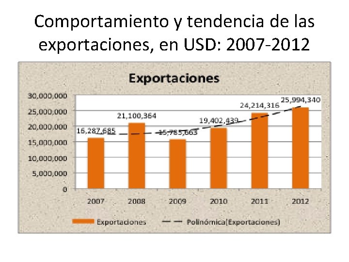 Comportamiento y tendencia de las exportaciones, en USD: 2007 -2012 