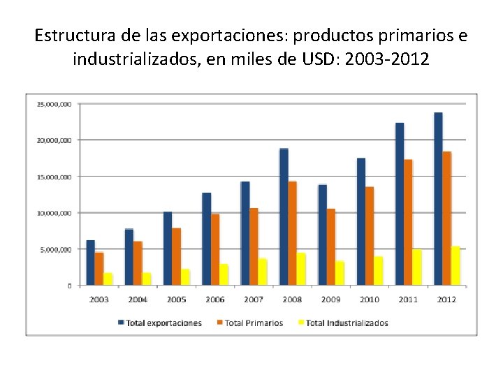 Estructura de las exportaciones: productos primarios e industrializados, en miles de USD: 2003 -2012