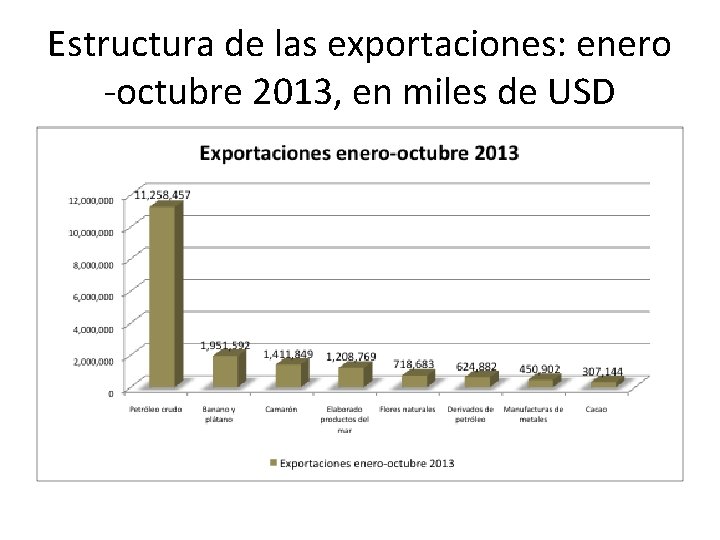 Estructura de las exportaciones: enero -octubre 2013, en miles de USD 