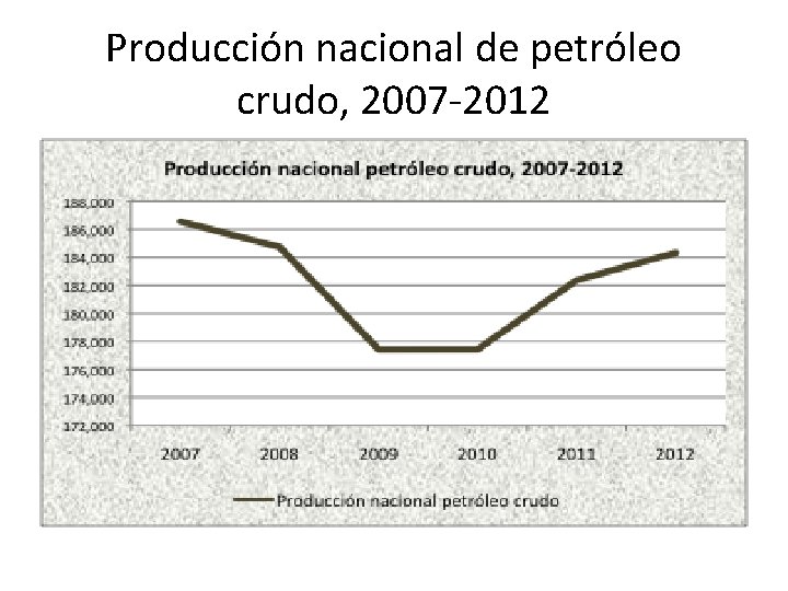 Producción nacional de petróleo crudo, 2007 -2012 