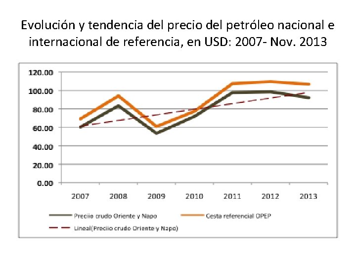 Evolución y tendencia del precio del petróleo nacional e internacional de referencia, en USD: