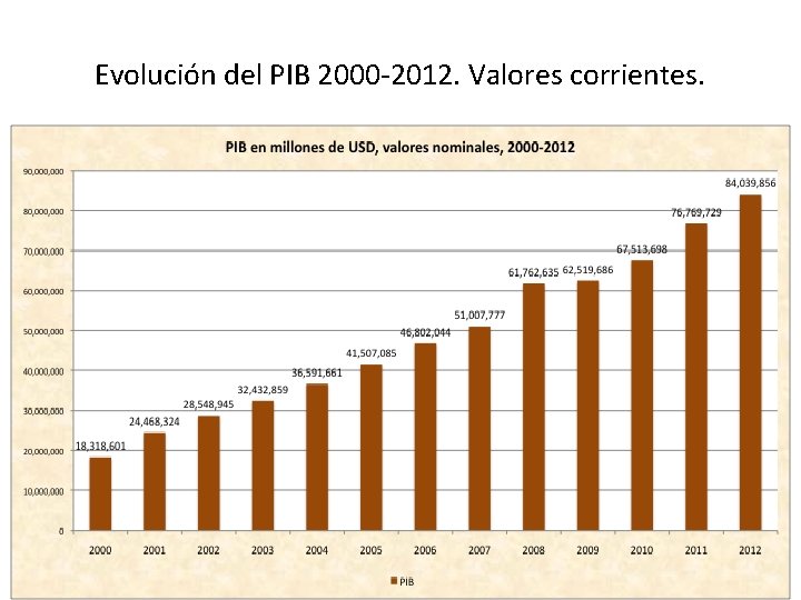 Evolución del PIB 2000 -2012. Valores corrientes. 