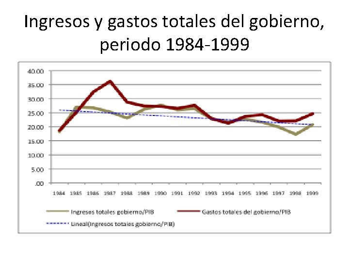 Ingresos y gastos totales del gobierno, periodo 1984 -1999 