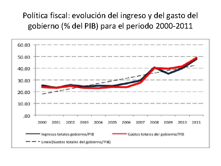 Política fiscal: evolución del ingreso y del gasto del gobierno (% del PIB) para