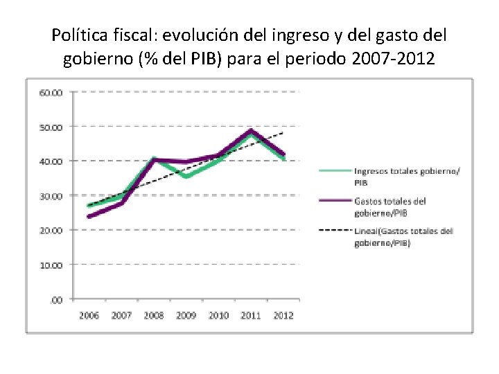 Política fiscal: evolución del ingreso y del gasto del gobierno (% del PIB) para