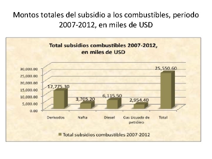 Montos totales del subsidio a los combustibles, periodo 2007 -2012, en miles de USD