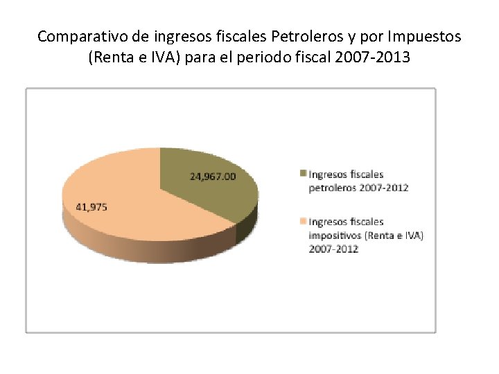 Comparativo de ingresos fiscales Petroleros y por Impuestos (Renta e IVA) para el periodo