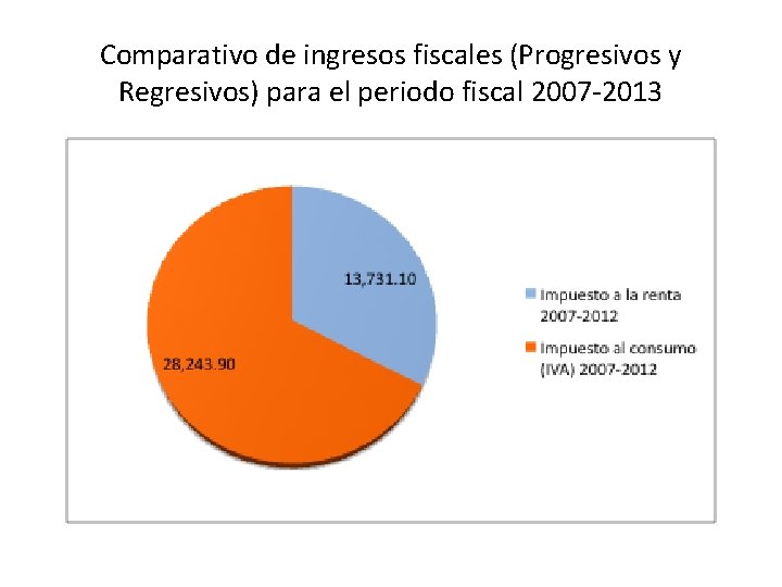 Comparativo de ingresos fiscales (Progresivos y Regresivos) para el periodo fiscal 2007 -2013 
