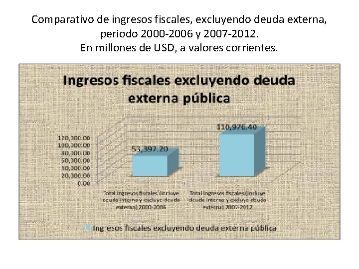 Comparativo de ingresos fiscales, excluyendo deuda externa, periodo 2000 -2006 y 2007 -2012. En