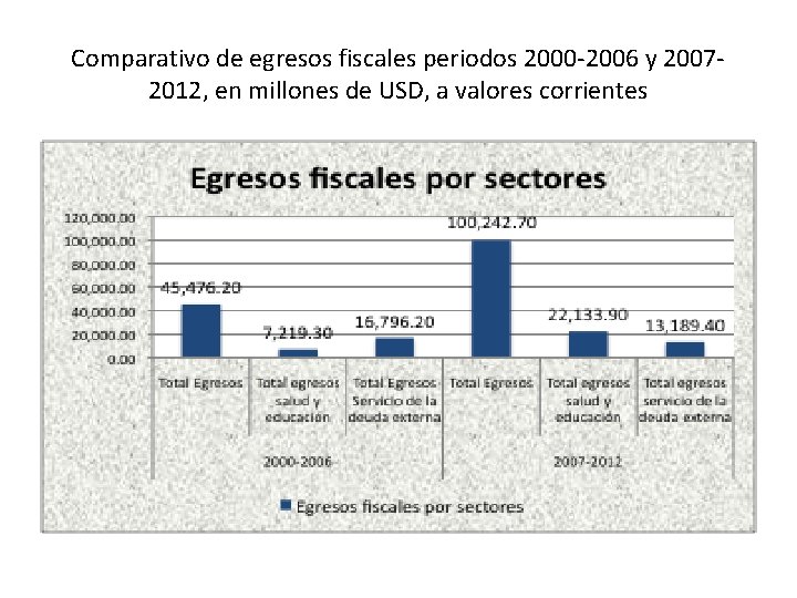 Comparativo de egresos fiscales periodos 2000 -2006 y 20072012, en millones de USD, a