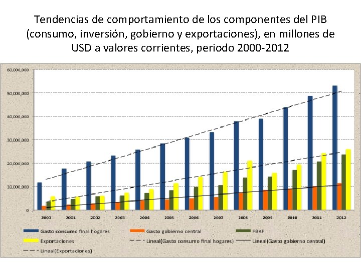 Tendencias de comportamiento de los componentes del PIB (consumo, inversión, gobierno y exportaciones), en