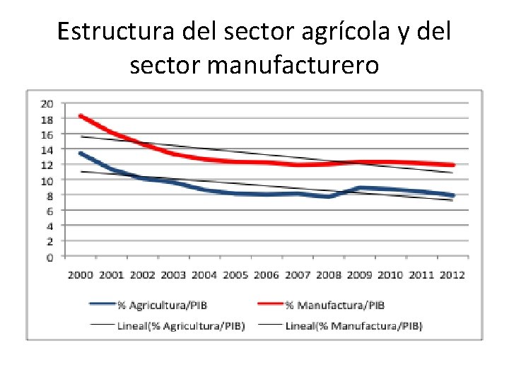 Estructura del sector agrícola y del sector manufacturero 