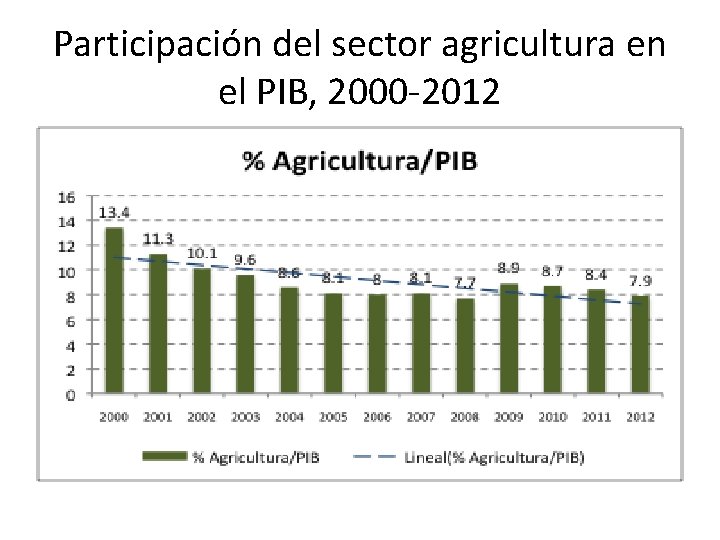 Participación del sector agricultura en el PIB, 2000 -2012 