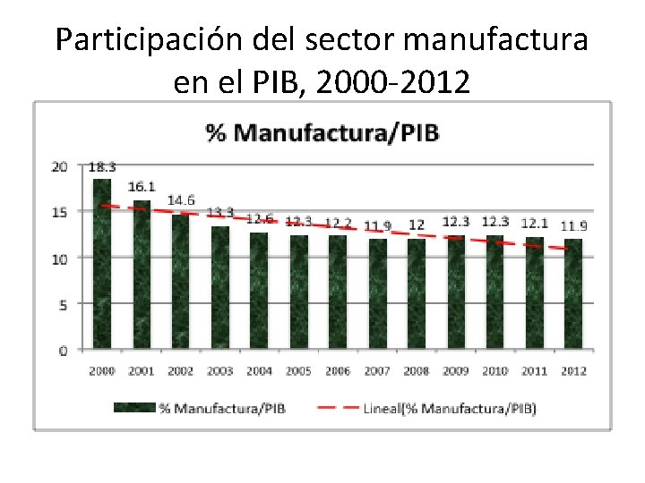 Participación del sector manufactura en el PIB, 2000 -2012 