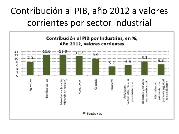 Contribución al PIB, año 2012 a valores corrientes por sector industrial 