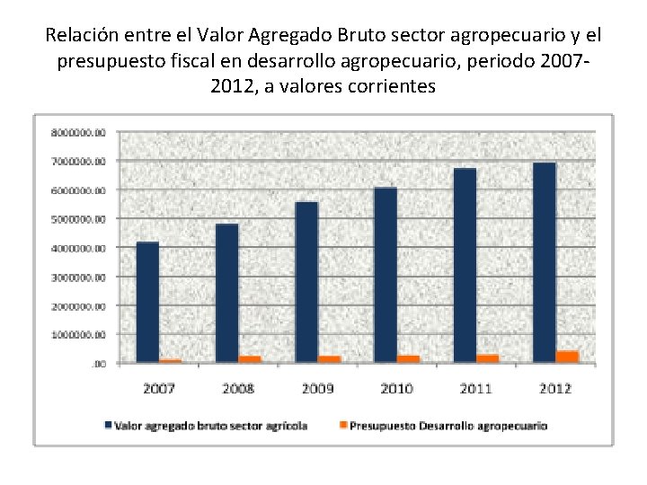 Relación entre el Valor Agregado Bruto sector agropecuario y el presupuesto fiscal en desarrollo