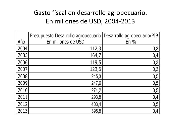 Gasto fiscal en desarrollo agropecuario. En millones de USD, 2004 -2013 