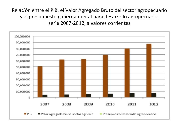 Relación entre el PIB, el Valor Agregado Bruto del sector agropecuario y el presupuesto