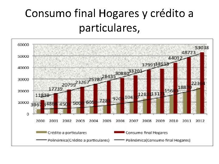 Consumo final Hogares y crédito a particulares, 