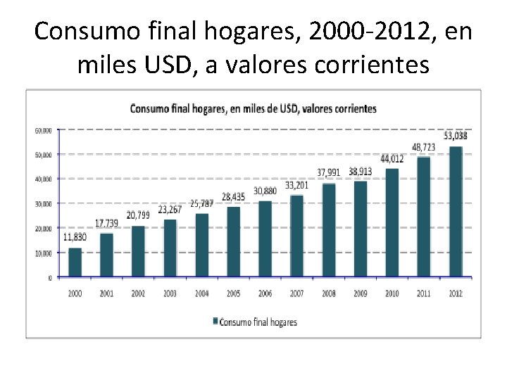 Consumo final hogares, 2000 -2012, en miles USD, a valores corrientes 