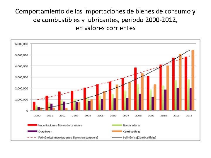 Comportamiento de las importaciones de bienes de consumo y de combustibles y lubricantes, periodo