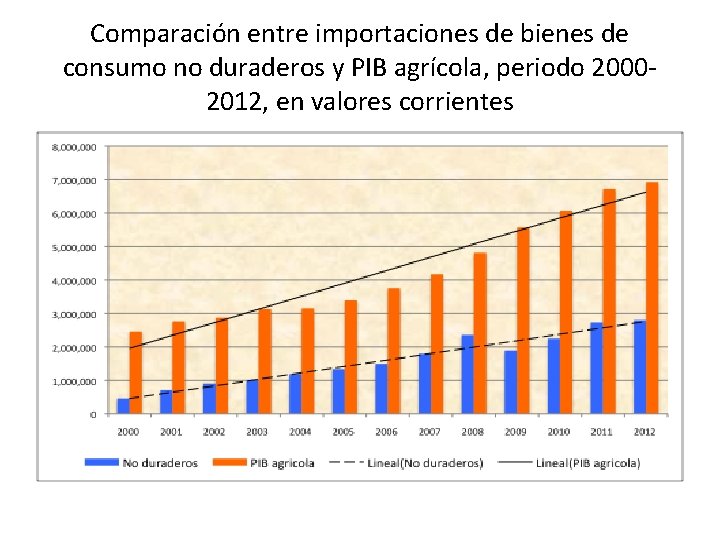 Comparación entre importaciones de bienes de consumo no duraderos y PIB agrícola, periodo 20002012,