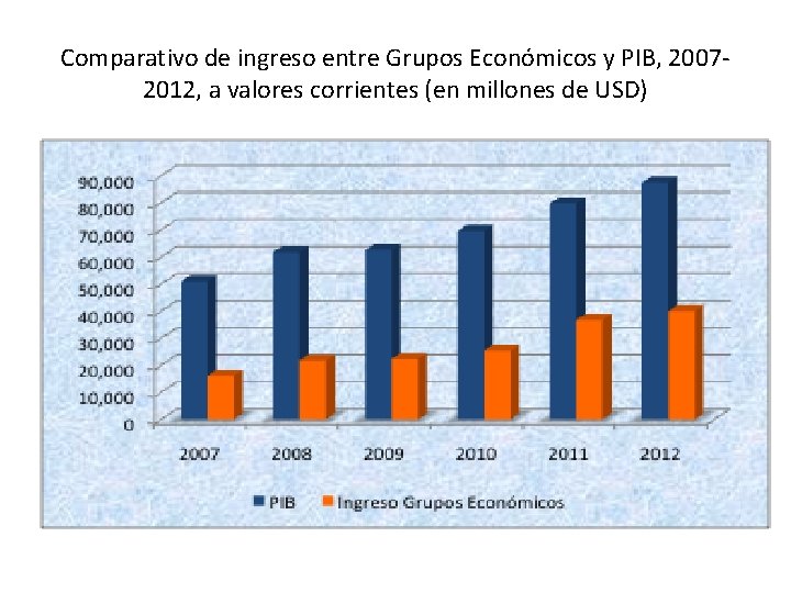 Comparativo de ingreso entre Grupos Económicos y PIB, 20072012, a valores corrientes (en millones