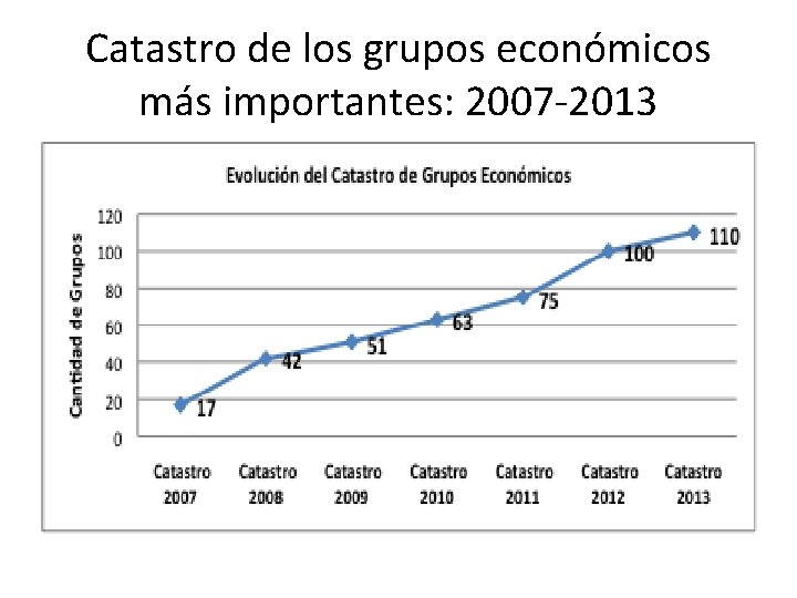Catastro de los grupos económicos más importantes: 2007 -2013 