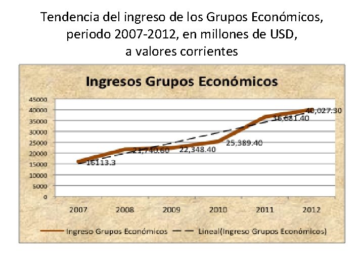 Tendencia del ingreso de los Grupos Económicos, periodo 2007 -2012, en millones de USD,