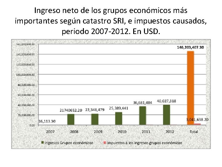 Ingreso neto de los grupos económicos más importantes según catastro SRI, e impuestos causados,