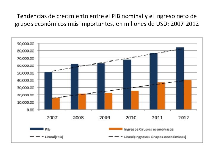 Tendencias de crecimiento entre el PIB nominal y el ingreso neto de grupos económicos