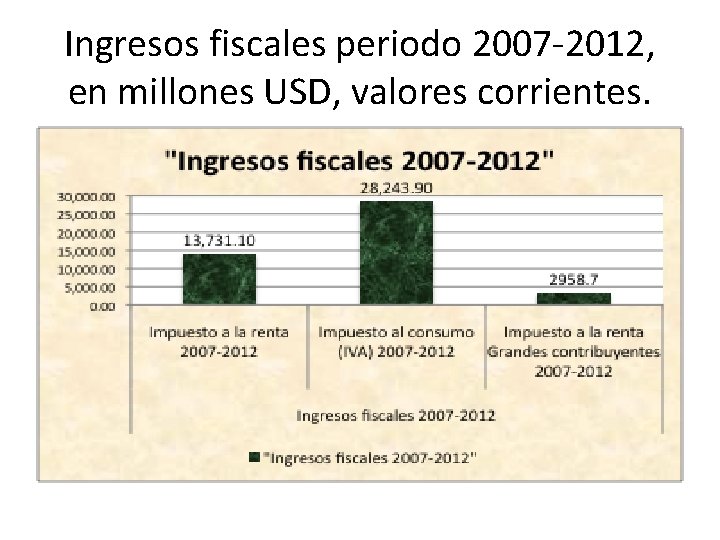 Ingresos fiscales periodo 2007 -2012, en millones USD, valores corrientes. 