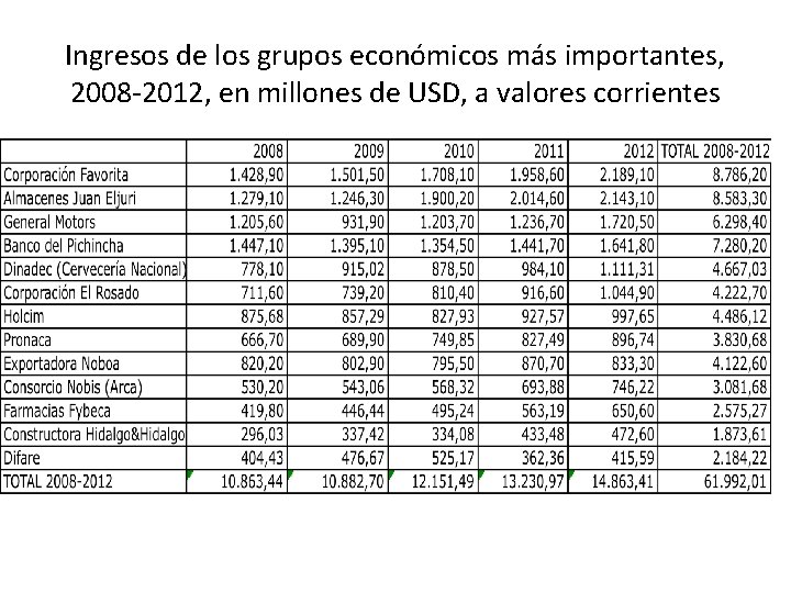 Ingresos de los grupos económicos más importantes, 2008 -2012, en millones de USD, a