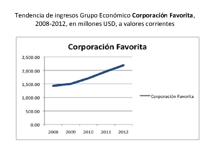 Tendencia de ingresos Grupo Económico Corporación Favorita, 2008 -2012, en millones USD, a valores