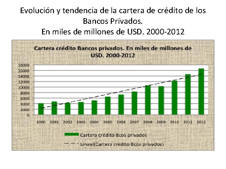 Evolución y tendencia de la cartera de crédito de los Bancos Privados. En miles