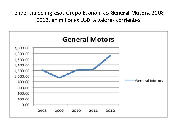 Tendencia de ingresos Grupo Económico General Motors, 20082012, en millones USD, a valores corrientes