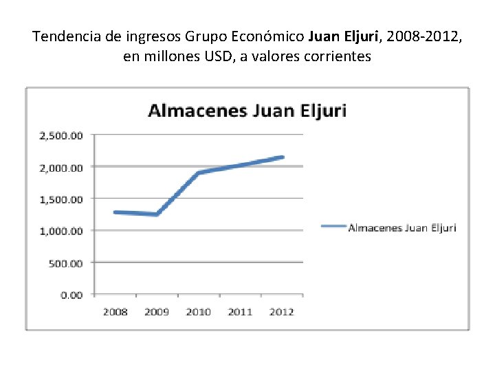 Tendencia de ingresos Grupo Económico Juan Eljuri, 2008 -2012, en millones USD, a valores