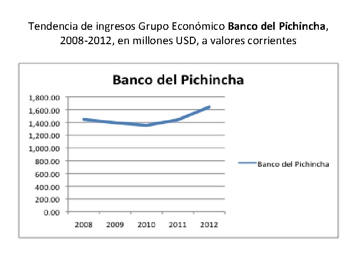 Tendencia de ingresos Grupo Económico Banco del Pichincha, 2008 -2012, en millones USD, a