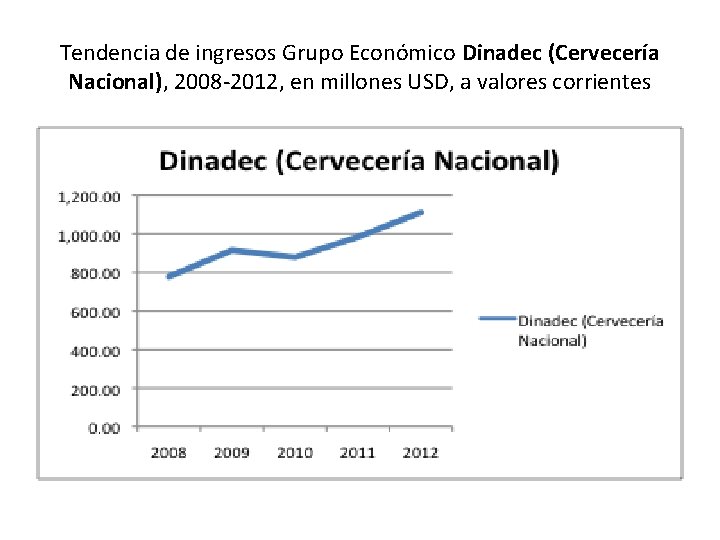 Tendencia de ingresos Grupo Económico Dinadec (Cervecería Nacional), 2008 -2012, en millones USD, a