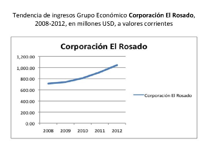 Tendencia de ingresos Grupo Económico Corporación El Rosado, 2008 -2012, en millones USD, a