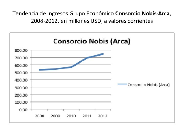 Tendencia de ingresos Grupo Económico Consorcio Nobis-Arca, 2008 -2012, en millones USD, a valores